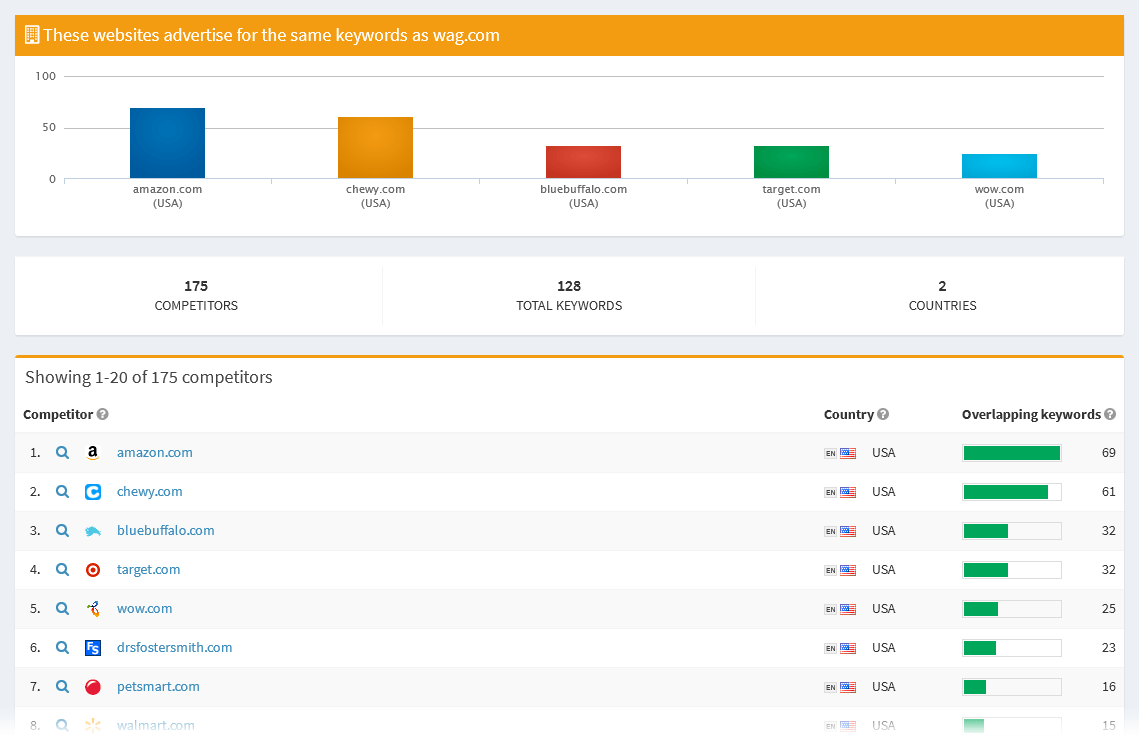 Discover new competitors