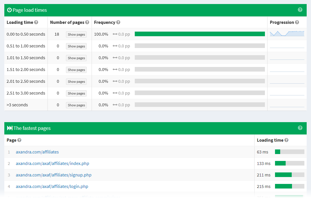 Improve your website performance: faster websites are better