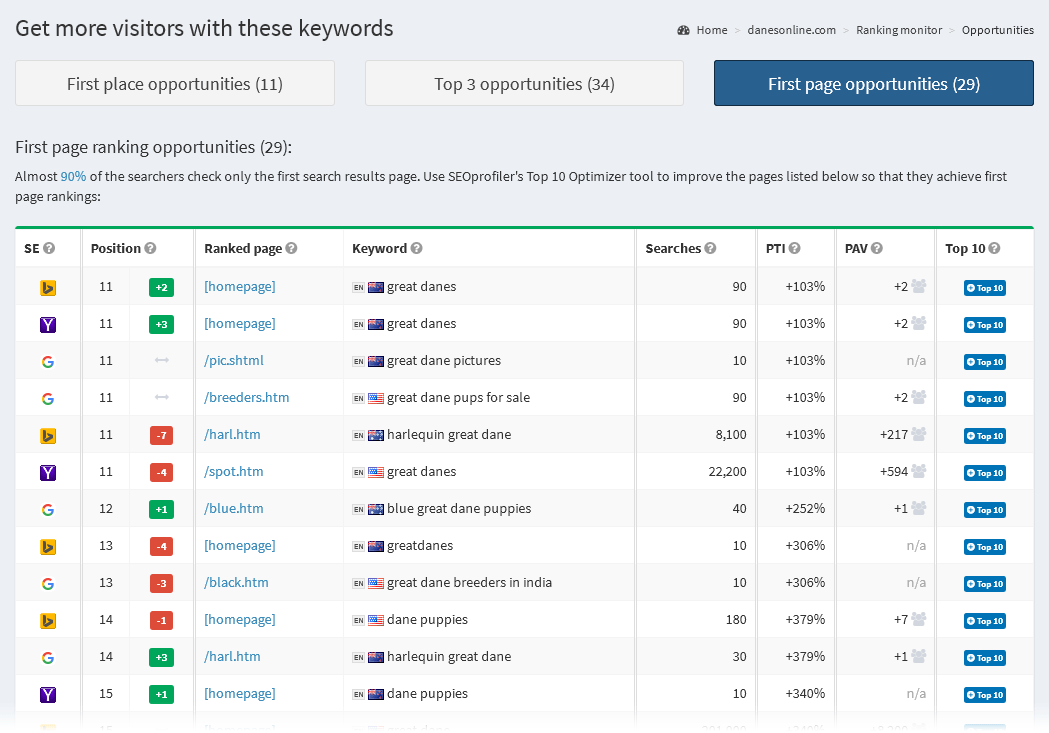 search engine ranking opportunities