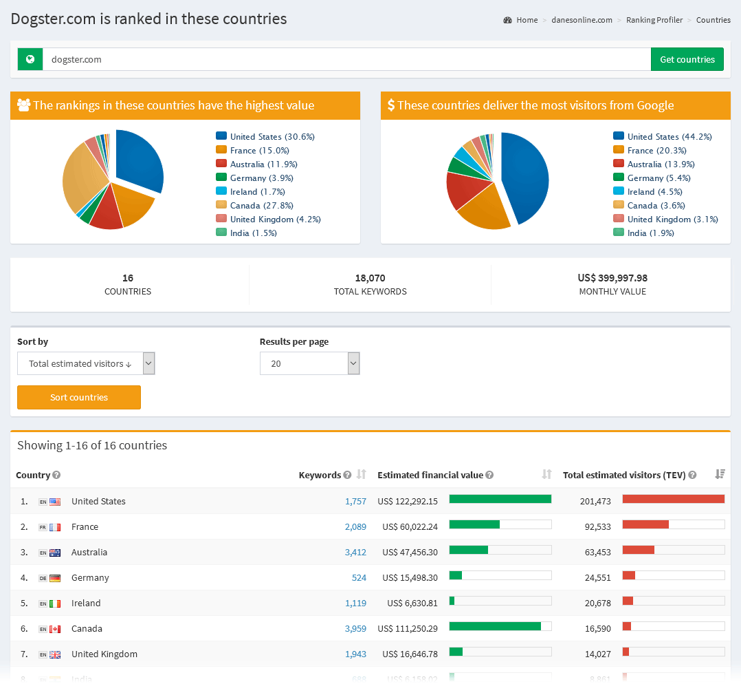 Analyze competitor Google rankings