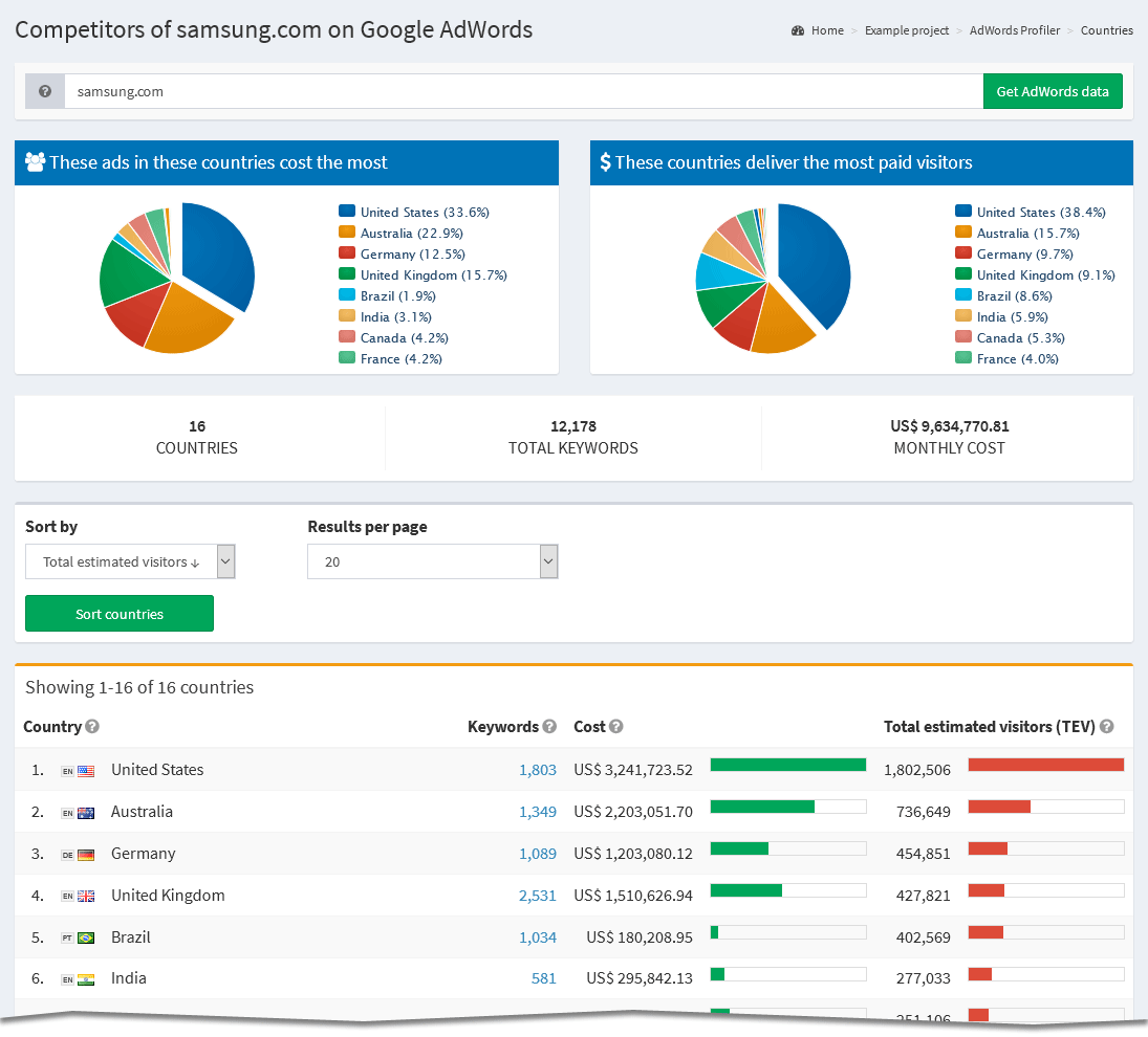 Google Ads Profiler countries
