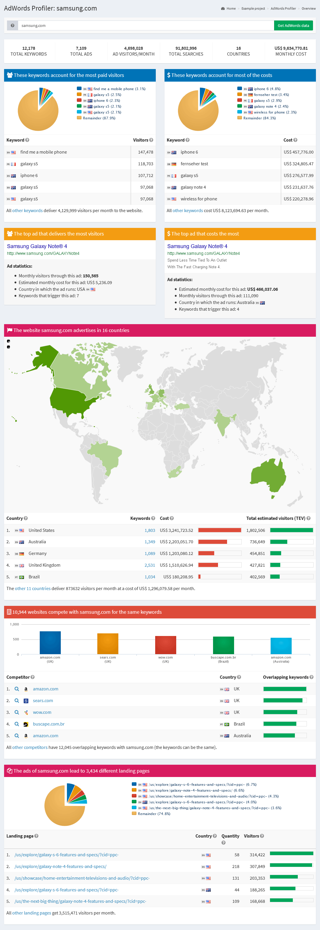Google Ads Profiler overview