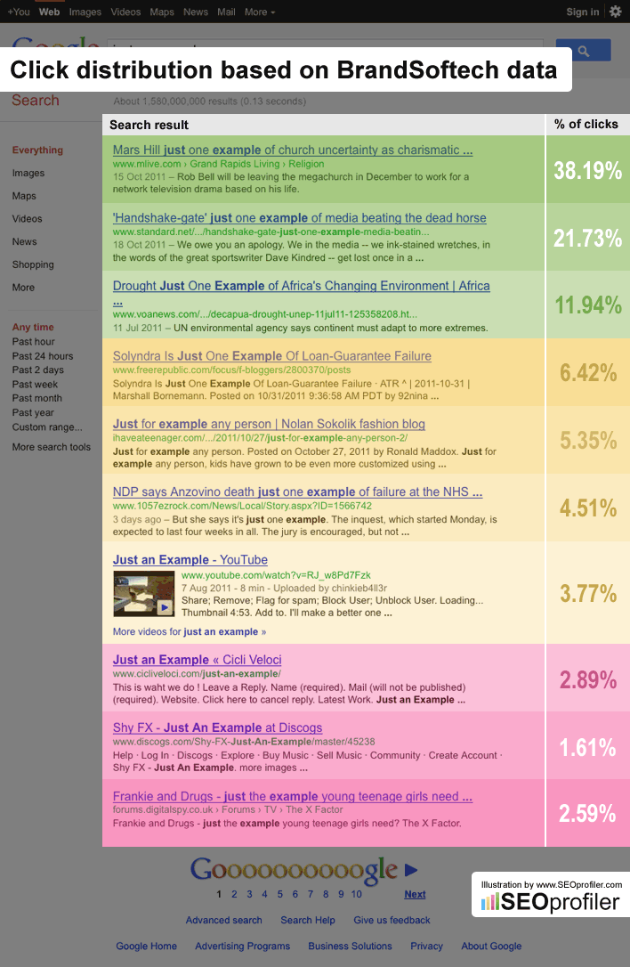 BrandSoftech click distribution data