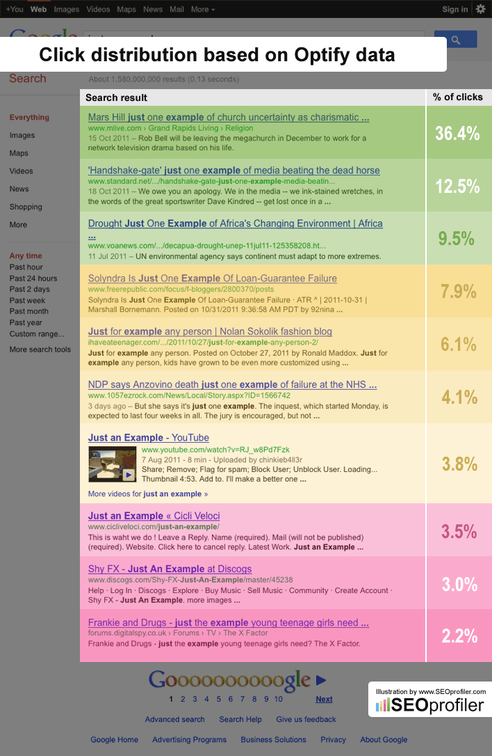 Optify click distribution data