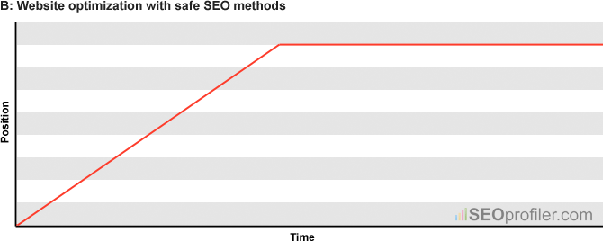 Ethical SEO methods