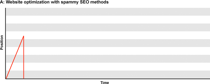 Spam SEO methods