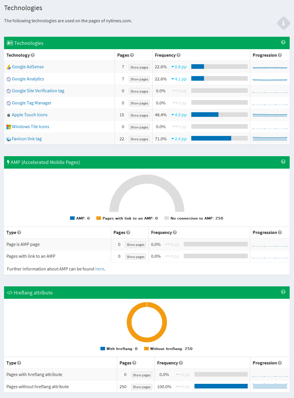 website audit technologies