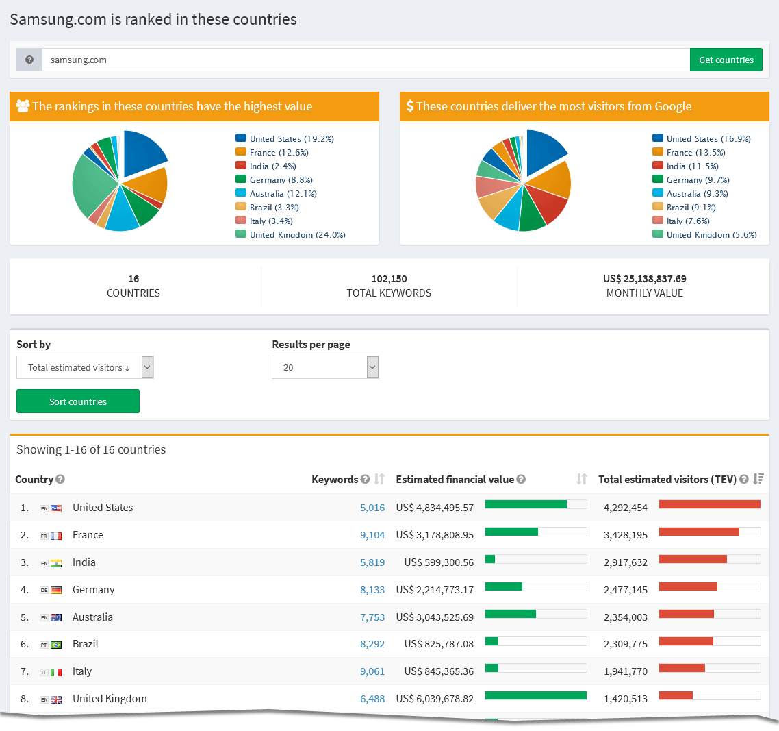 Ranking Profiler countries