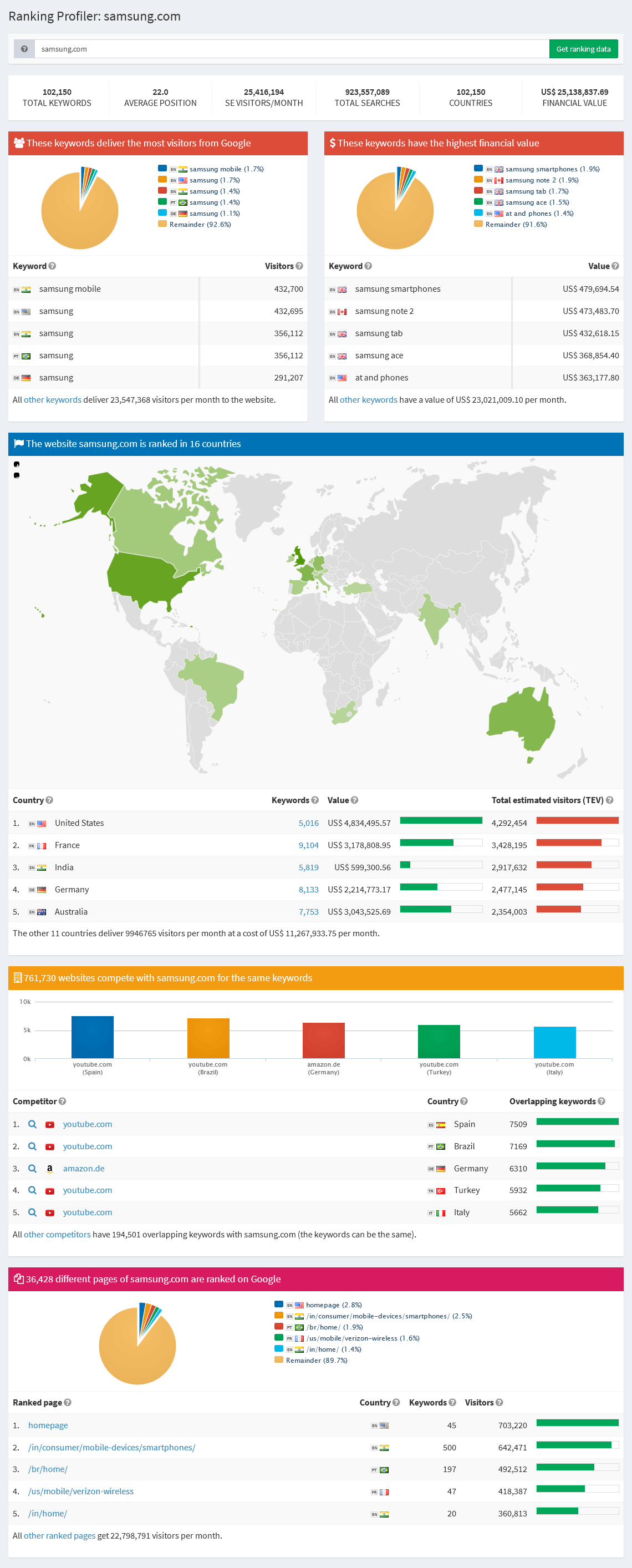 Ranking Profiler overview