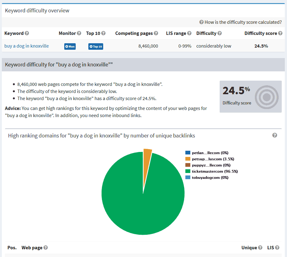 The keyword difficulty tool helps you to find the best keywords for SEO.