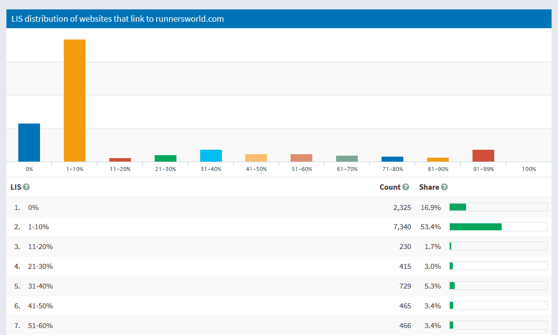 maintain a natural link profile